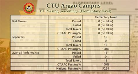 ctu grades